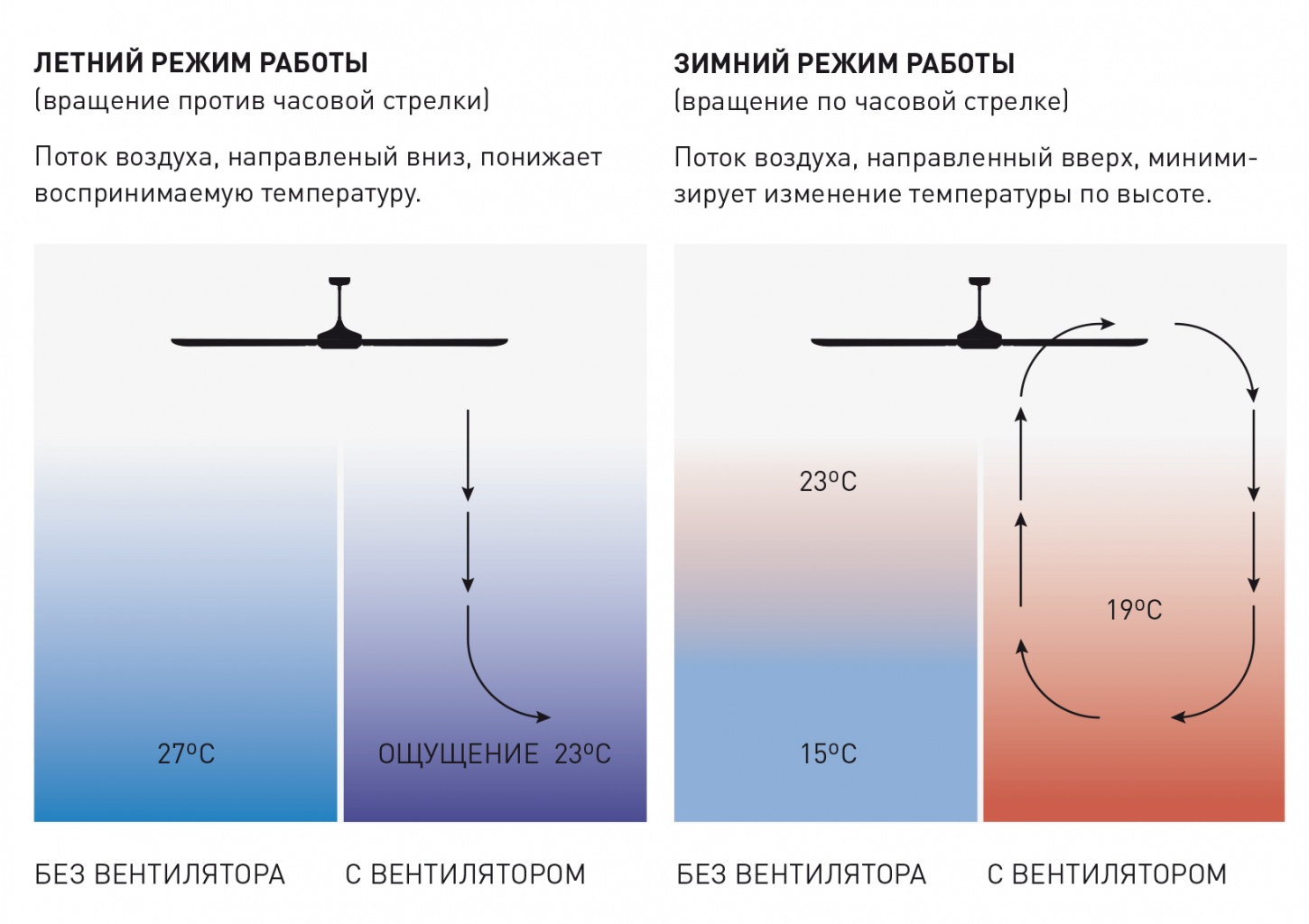 Промышленные потолочные вентиляторы