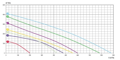 Центробежный вентилятор RB2C-175/047 K015 I