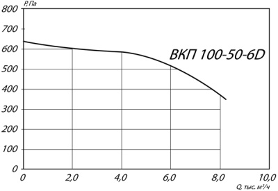Вентилятор канальный ВКП-100-50-6D Вентилятор канальный ВКП-100-50-6D