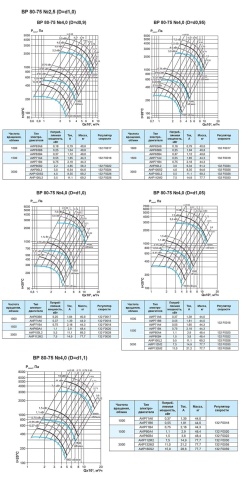 Вентилятор осевой Ровен ВР-80-75-4,0-О-РН-0,75/1500/220-380 Л0 Вентилятор осевой Ровен ВР-80-75-4,0-О-РН-0,75/1500/220-380 Л0