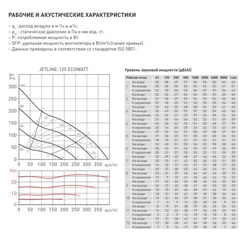Энергоэффективный канальный вентилятор Soler Palau JETLINE-125 ECOWATT