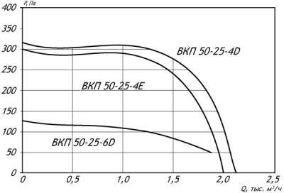 Вентилятор канальный ВКП-50-25-4D Вентилятор канальный ВКП-50-25-4D