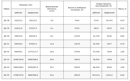 Виброизолятор Ровен ДО-42 Виброизолятор Ровен ДО-42
