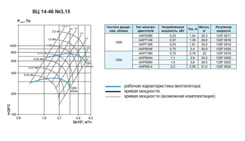 Вентилятор центробежный Ровен ВЦ-14-46-3,15-О-РВ-0,37/1000/220-380 Л0