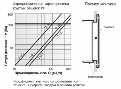 Вентиляционная решетка круглая ЭРА 12РК