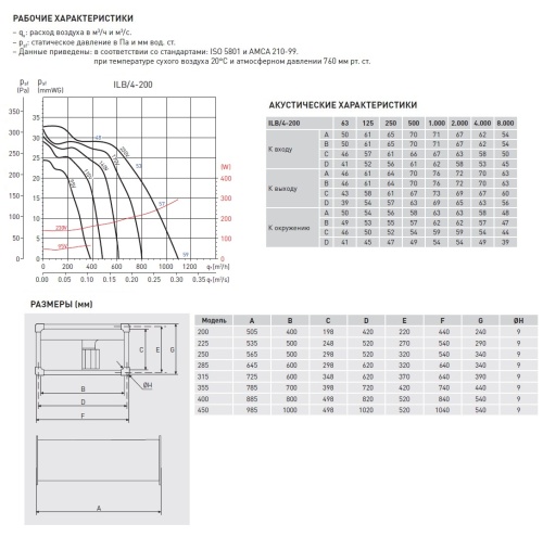 Канальный вентилятор Soler Palau ILB/4-200
