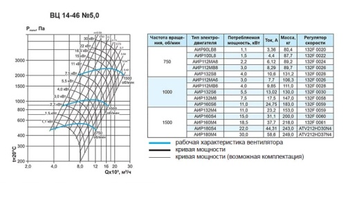 Вентилятор центробежный Ровен ВЦ-14-46-5,0-О-РВ-18,5/1500/380-660 Л0