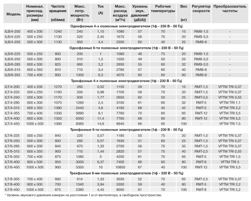 Канальный вентилятор Soler Palau ILB/4-200