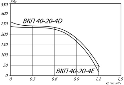 Вентилятор канальный ВКП-40-20-4D Вентилятор канальный ВКП-40-20-4D