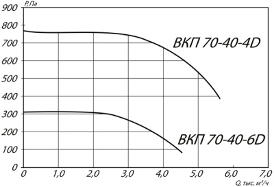 Вентилятор канальный ВКП-70-40-6D Вентилятор канальный ВКП-70-40-6D