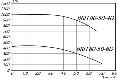 Вентилятор канальный ВКП-80-50-6D Вентилятор канальный ВКП-80-50-6D