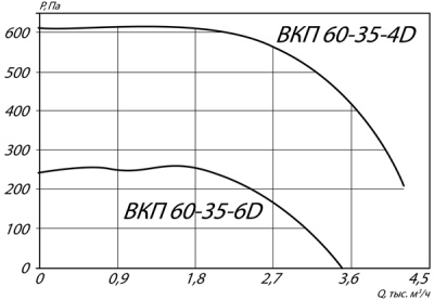 Вентилятор канальный ВКП-60-35-6D Вентилятор канальный ВКП-60-35-6D