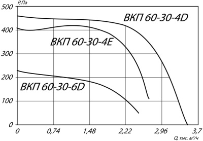 Вентилятор канальный ВКП-60-30-6D Вентилятор канальный ВКП-60-30-6D