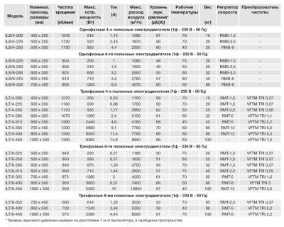 Канальный вентилятор Soler Palau ILT/8-400