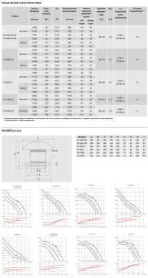 Крышный вентилятор Soler Palau TH-500/150 3V    
