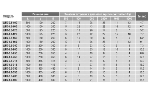 Шумоглушитель 125/1,0