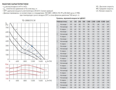 Канальный вентилятор Soler Palau TD 2000/315 3V Канальный вентилятор Soler Palau TD 2000/315 3V