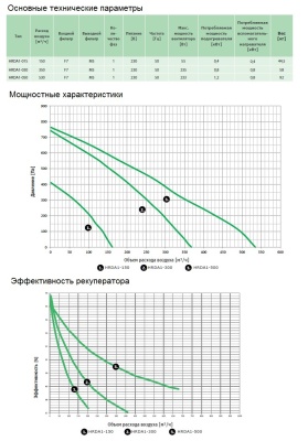 Вентиляционная установка Daphne HRDA1-030