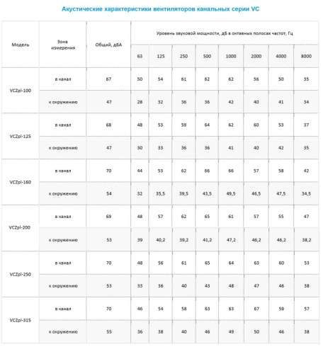 Вентилятор канальный Ровен VCZpl-125