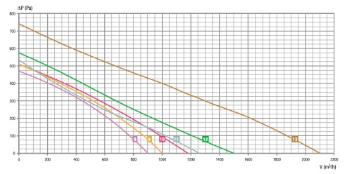 Центробежный вентилятор RB2C-225/062 K093 I