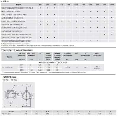 Канальный вентилятор Soler Palau TD 1300/250 3V