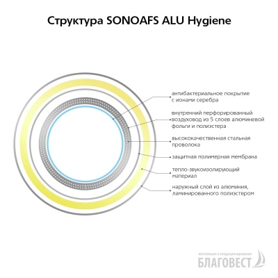 Воздуховод утепленный гибкий антибактериальный AFS SONOAFS ALU Hygiene (203 мм/10 м)
