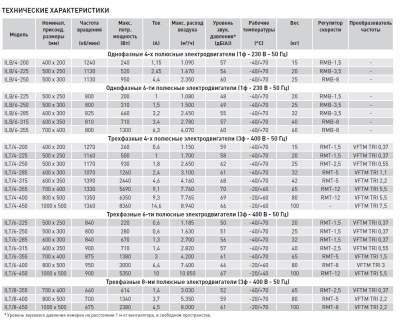 Канальный вентилятор Soler Palau ILT/6-225 Канальный вентилятор Soler Palau ILT/6-225