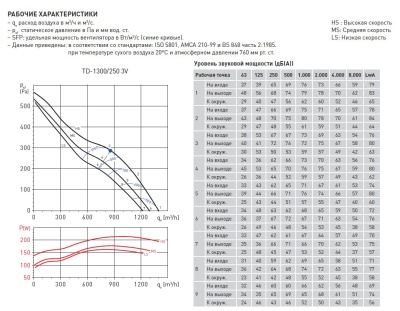 Канальный вентилятор Soler Palau TD 1300/250 3V