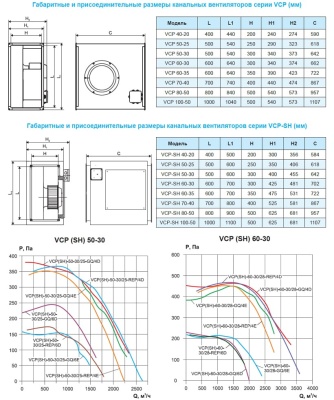 Вентилятор канальный Ровен VCP-50-30/25-GQ/4E-0,9/1500/220