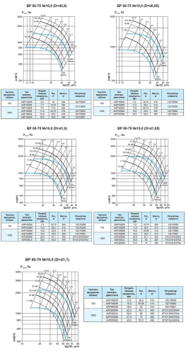 Вентилятор осевой Ровен ВР-80-75-10,0-О-РН-7,5/750/380-660 Л0 Вентилятор осевой Ровен ВР-80-75-10,0-О-РН-7,5/750/380-660 Л0